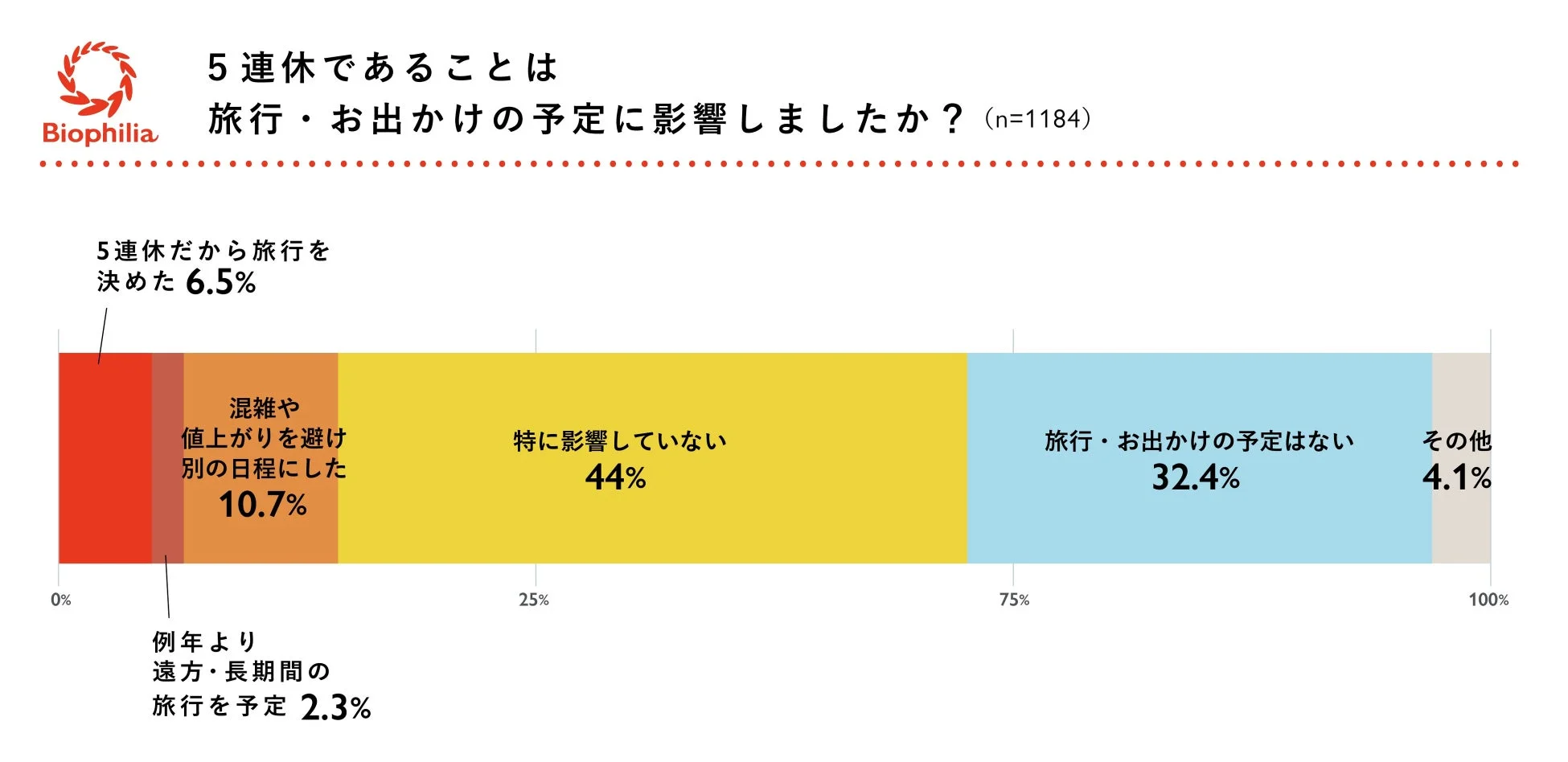 5連休が旅行・お出かけの予定に与えた影響に関する調査結果を示すグラフ