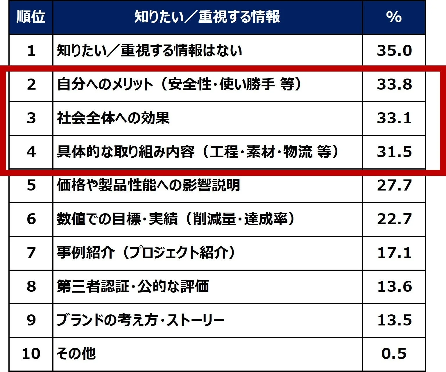 企業・ブランドの脱炭素の取り組みに関する情報について、自身が知りたい/重視する情報は