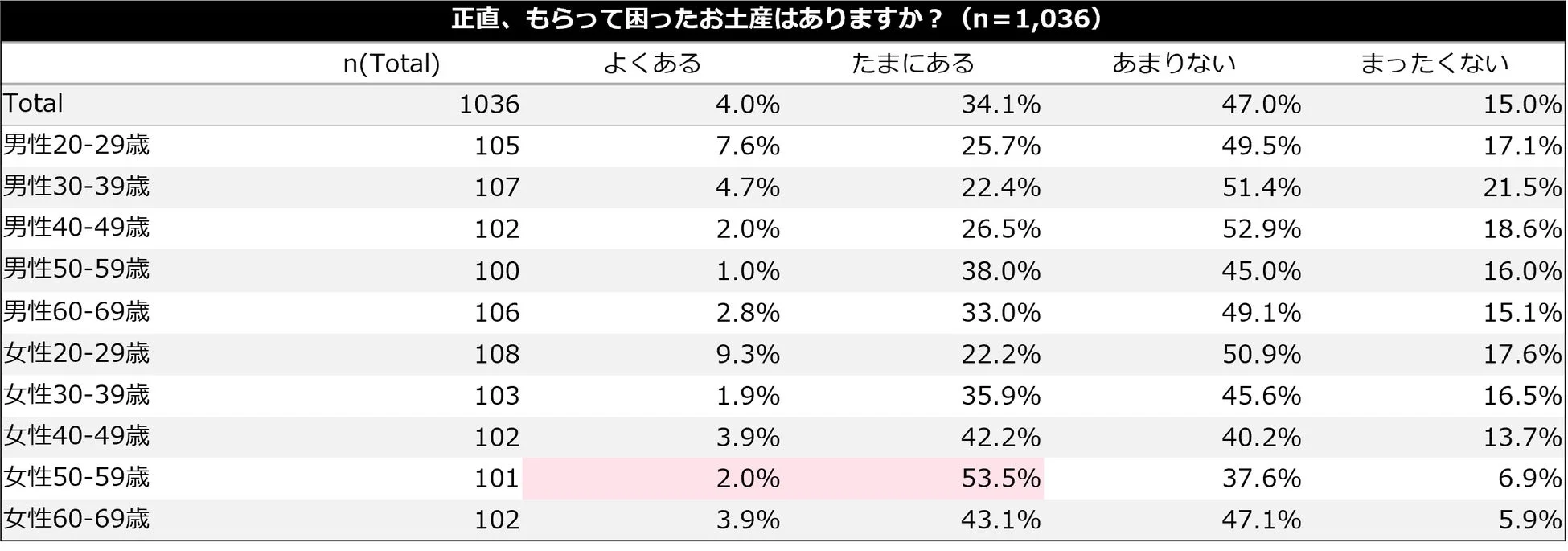 正直、もらって困ったお土産はありますか?
