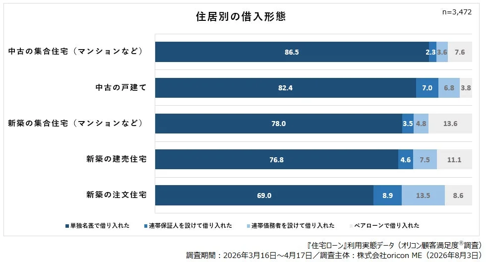 住宅の種類別に借入形態の割合を示したグラフです。中古住宅では単独名義の借入が8割を超え、新築の注文住宅では単独名義の割合が最も低く、ペアローンや連帯債務者の利用が多い傾向が見られます。