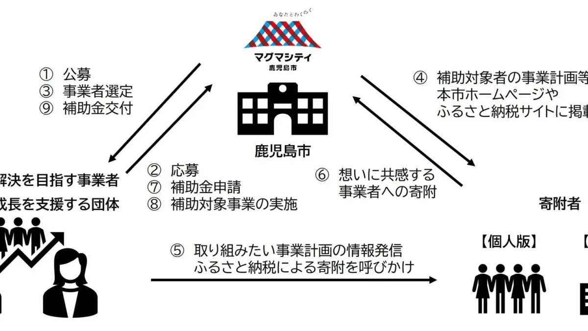 鹿児島市の挑戦をふるさと納税で応援！地域課題解決を目指す3つのプロジェクトに寄附募集開始