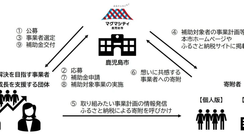 鹿児島市の挑戦をふるさと納税で応援！地域課題解決を目指す3つのプロジェクトに寄附募集開始