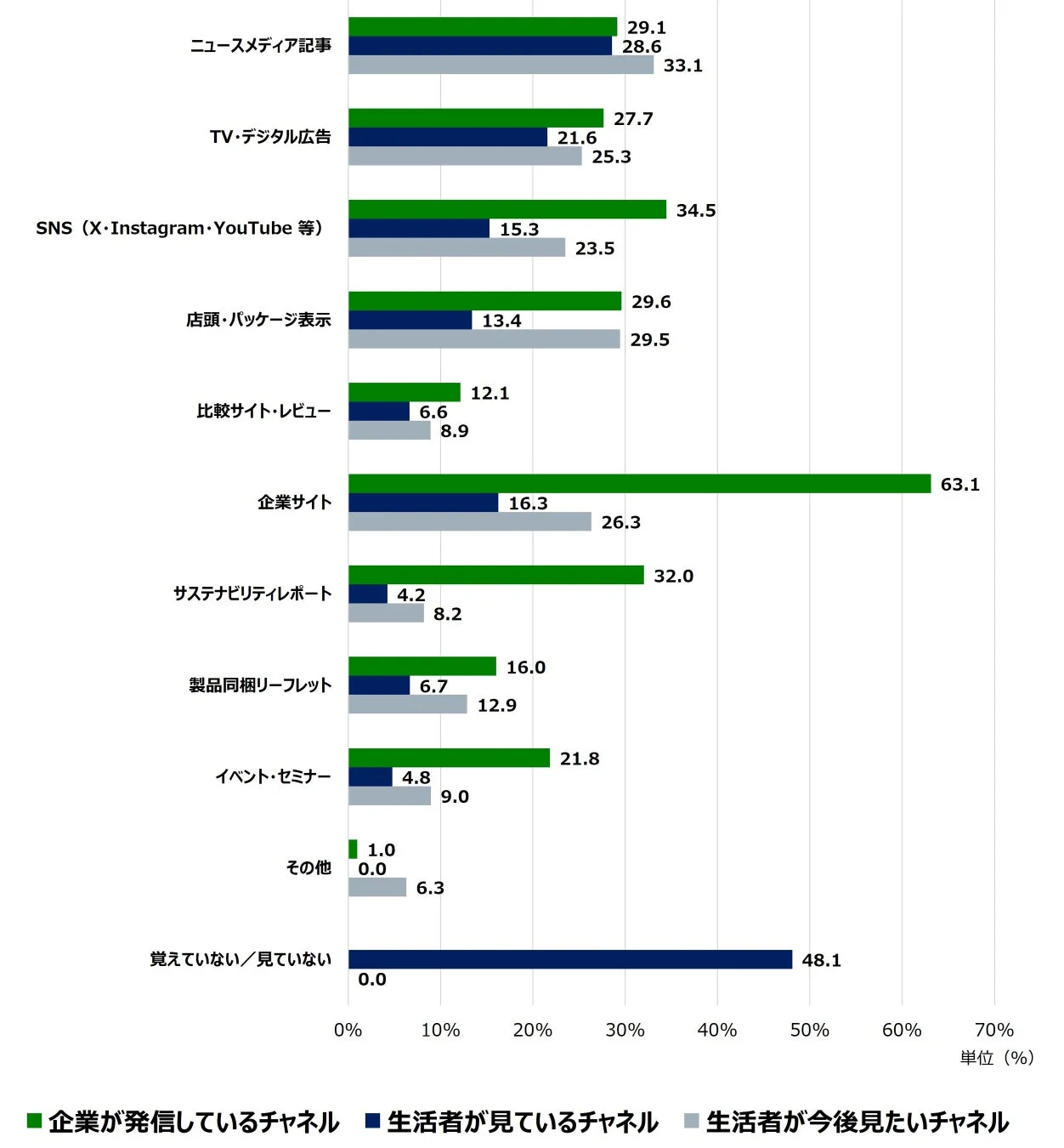 企業が発信しているチャネルと生活者が見ている/見たいチャネルの比較