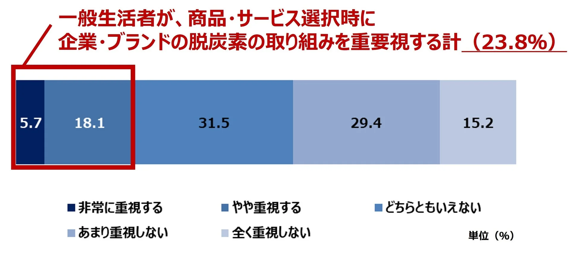 一般生活者が、商品・サービス選択時に企業・ブランドの脱炭素の取り組みを重要視する計