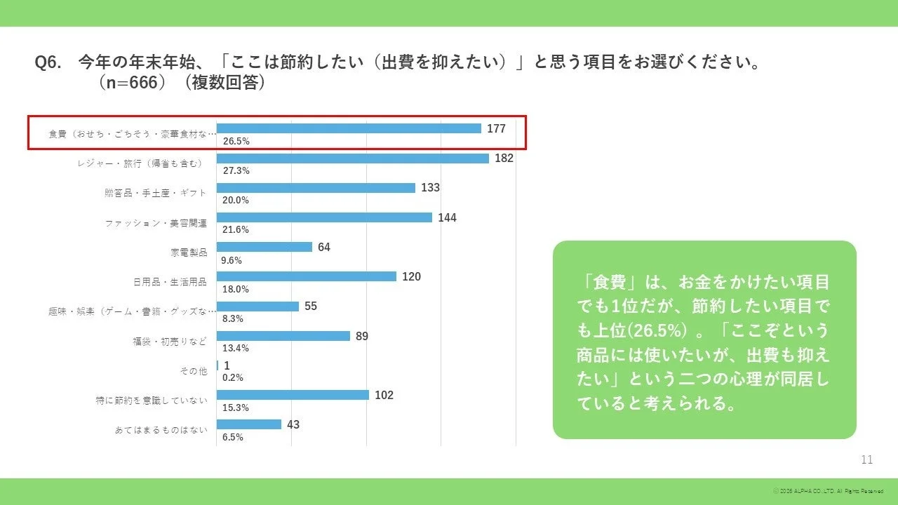 節約したい項目