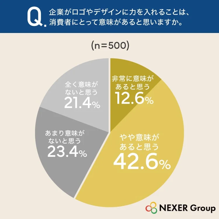 企業がデザインに力を入れることの意義のアンケート結果