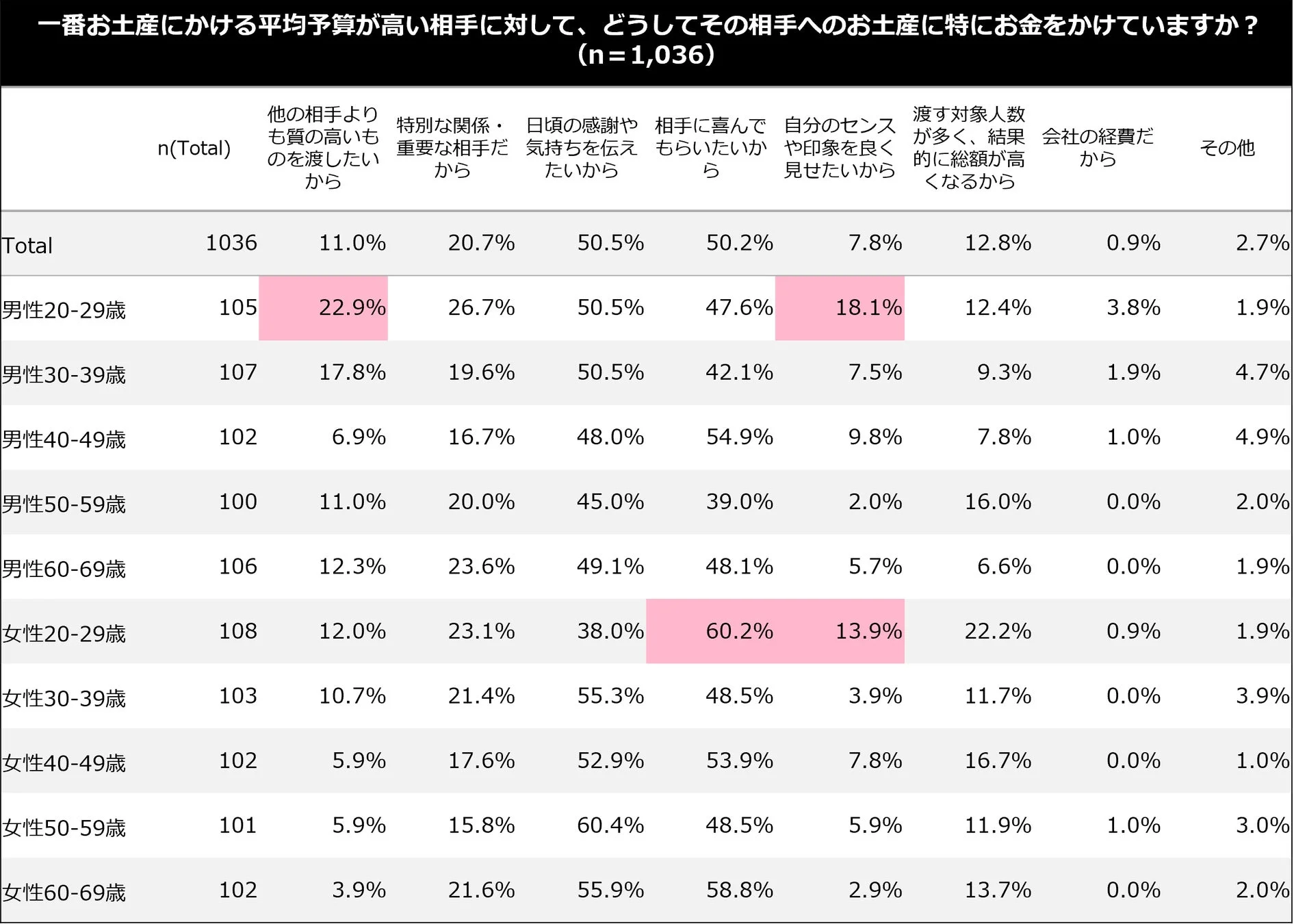 お土産にかける平均予算が高い相手に対して、どうしてその相手へのお土産に特にお金をかけていますか?