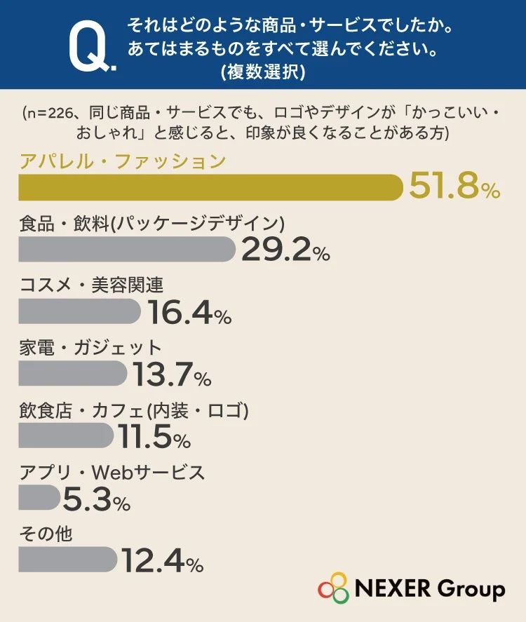 デザインで購入した商品・サービスのアンケート結果