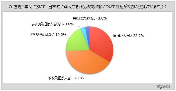 値上げ時代を賢く乗り切る！約75%が負担を感じる中で見つける購買行動のヒント