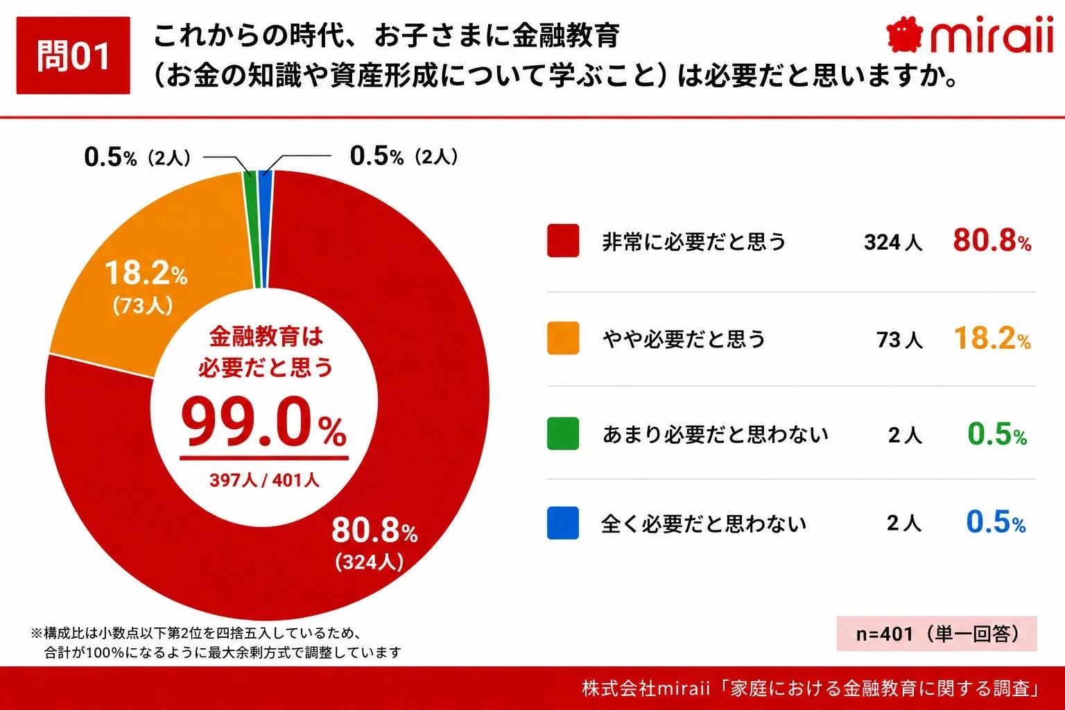 お子さまに金融教育は必要だと思いますか