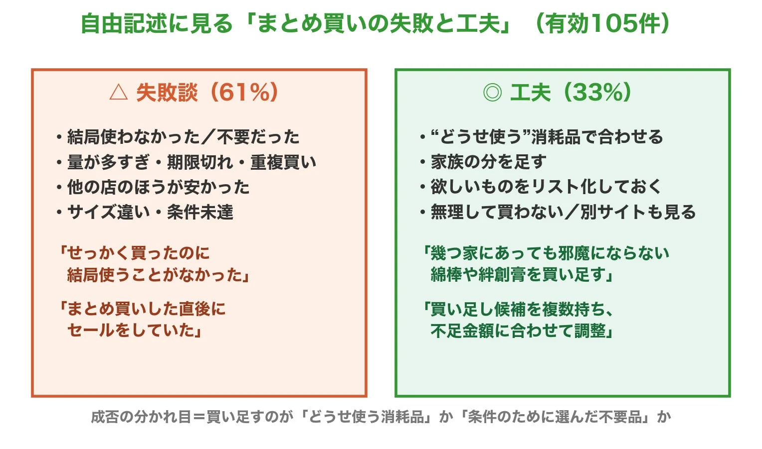 自由記述に見る 「まとめ買いの失敗と工夫」