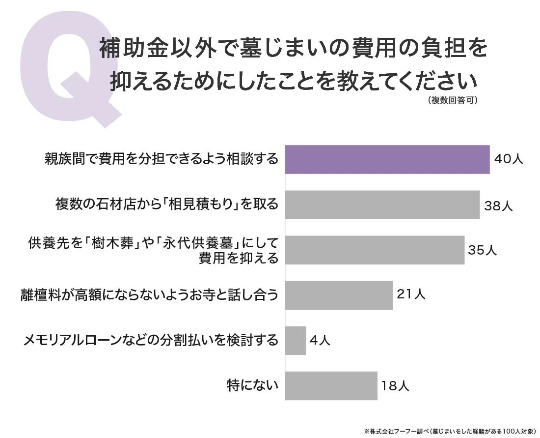 墓じまいの費用負担軽減策