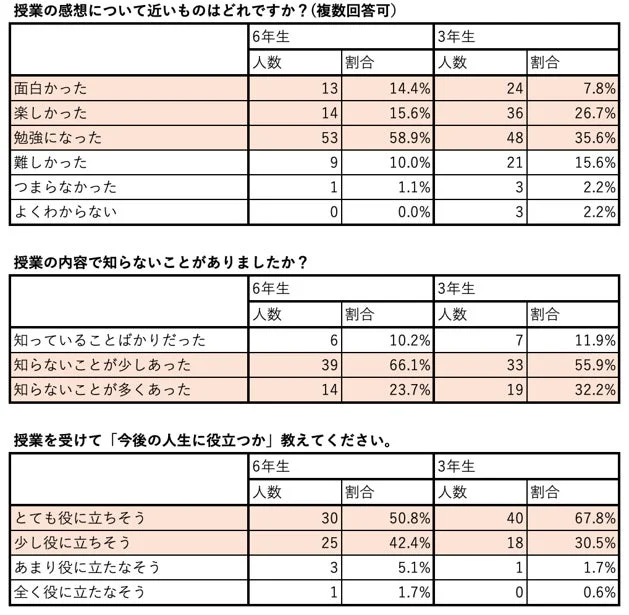 授業の感想アンケート結果