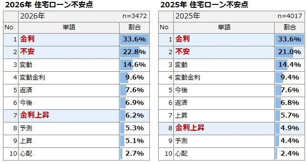 2025年と2026年の住宅ローンに関する不安点を比較した表です。両年ともに「金利」が最も高い不安要因であり、次いで「不安」が続きます。金利上昇や変動金利に対する懸念が主な内容です。