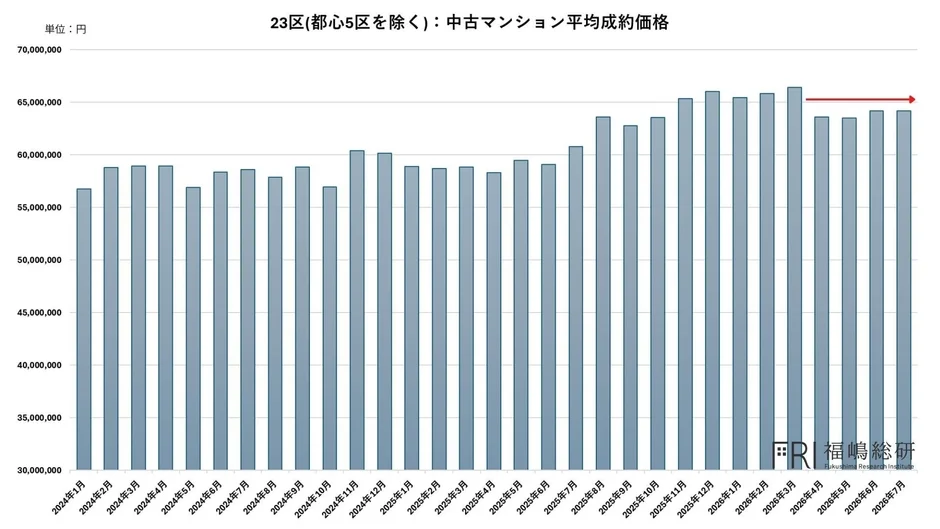 都心5区を除く23区の中古マンション平均成約価格