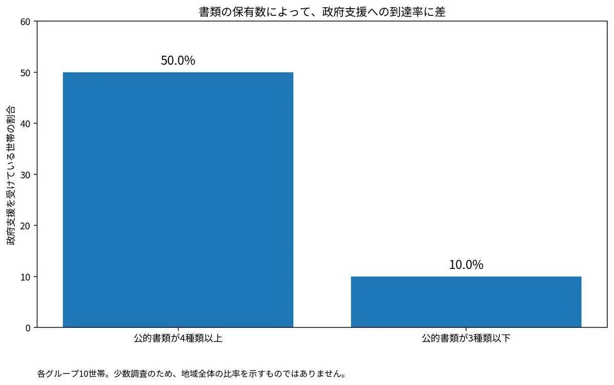 書類の保有数によって政府支援への到達率に差