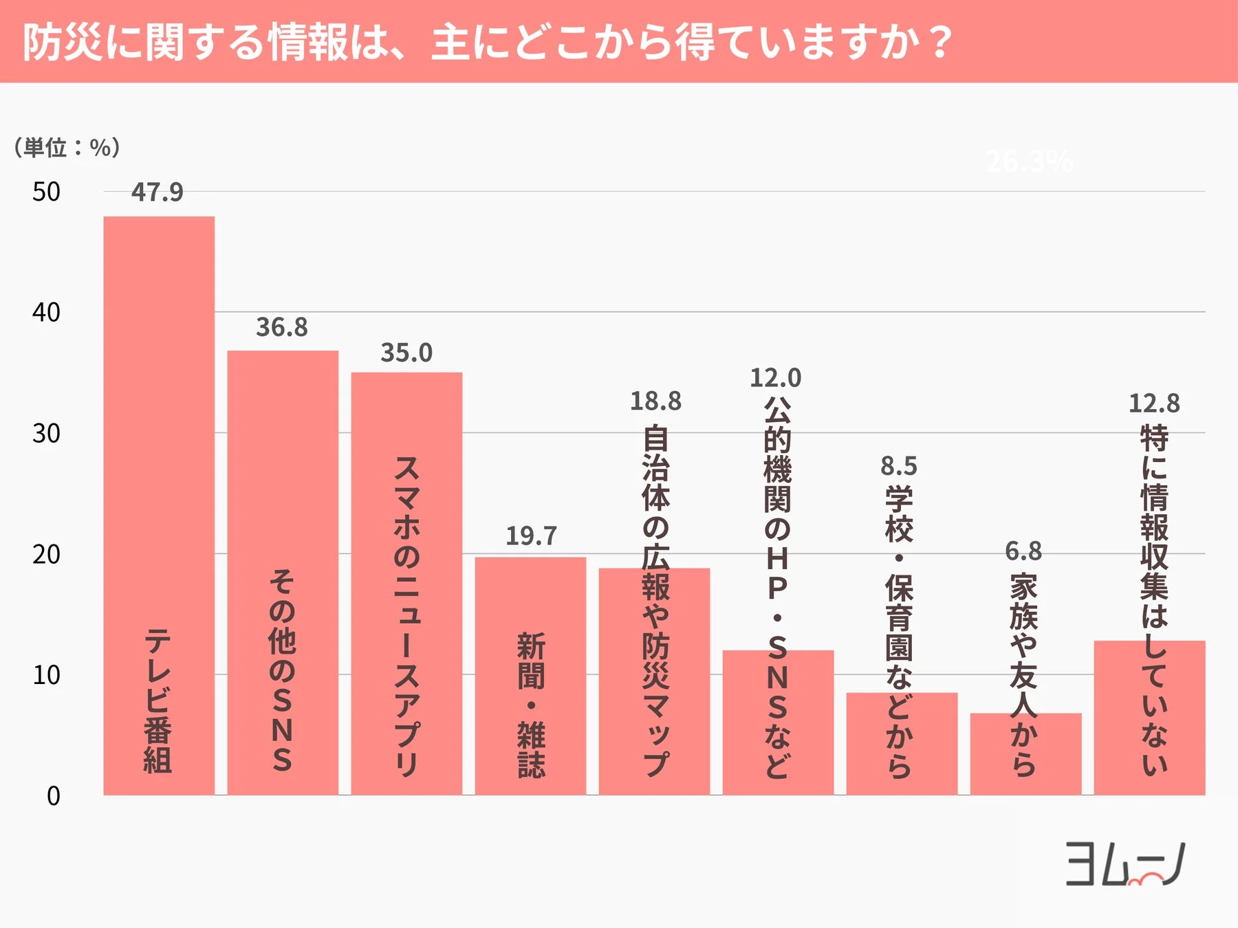 人々が防災に関する情報を主にどこから得ているかを示すグラフ
