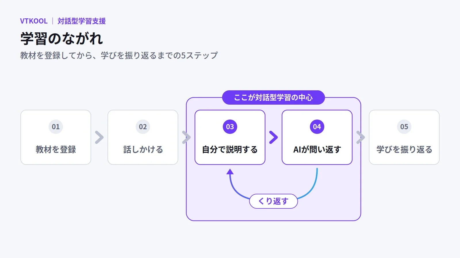 学習のながれ