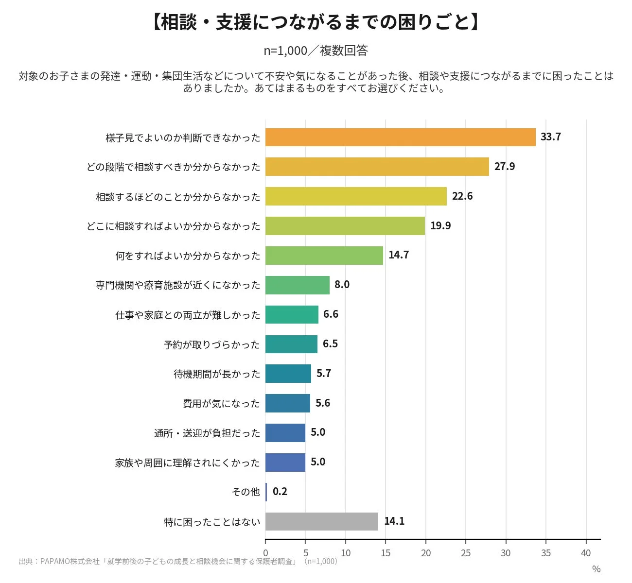 【相談・支援につながるまでの困りごと】
