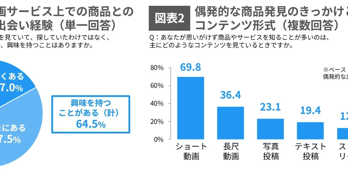 ショート動画が購買行動の鍵！SNSでの「偶然の出会い」から約7割が商品購入へ
