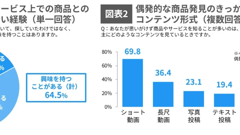 ショート動画が購買行動の鍵！SNSでの「偶然の出会い」から約7割が商品購入へ