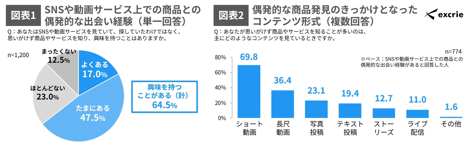 SNSや動画サービス上での商品との偶発的な出会い経験と、そのきっかけとなったコンテンツ形式