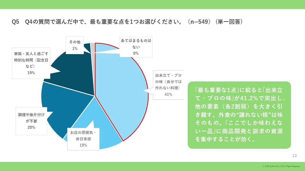 外食で最も重視する点に関する円グラフ