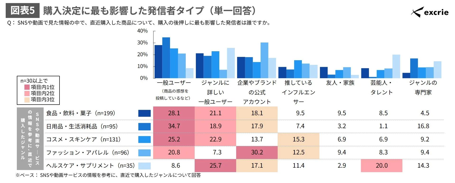 購入決定に最も影響した発信者タイプ
