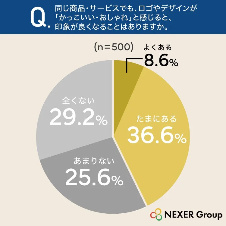 デザインが印象を良くするかのアンケート結果