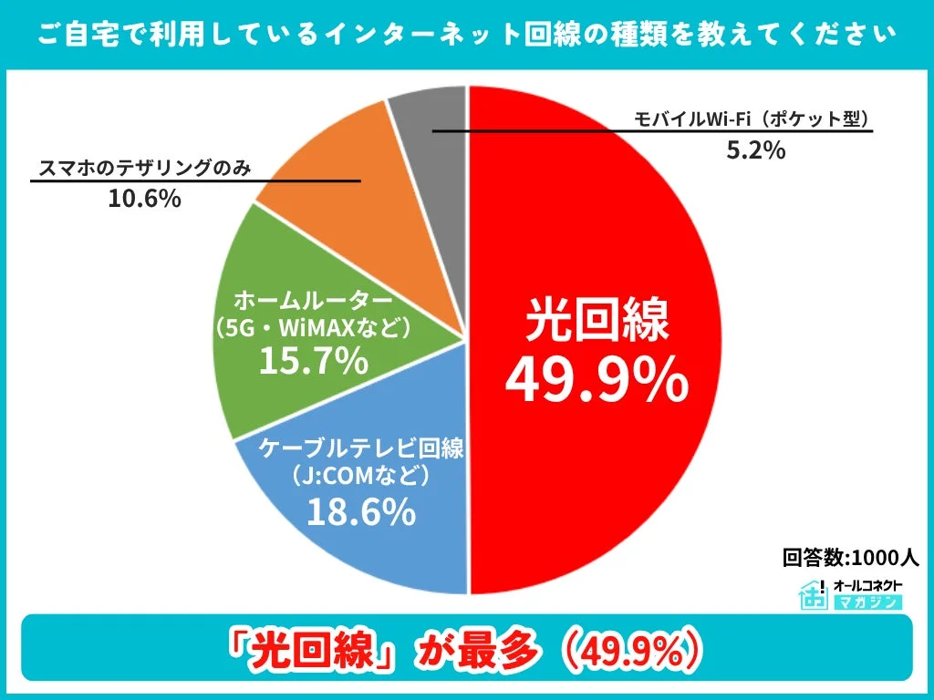 自宅のインターネット回線の種類