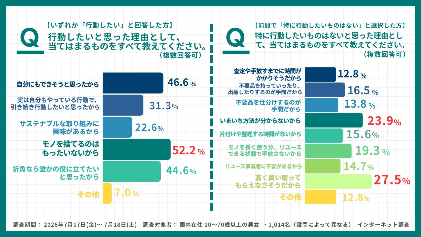 リユース行動の理由に関する調査結果