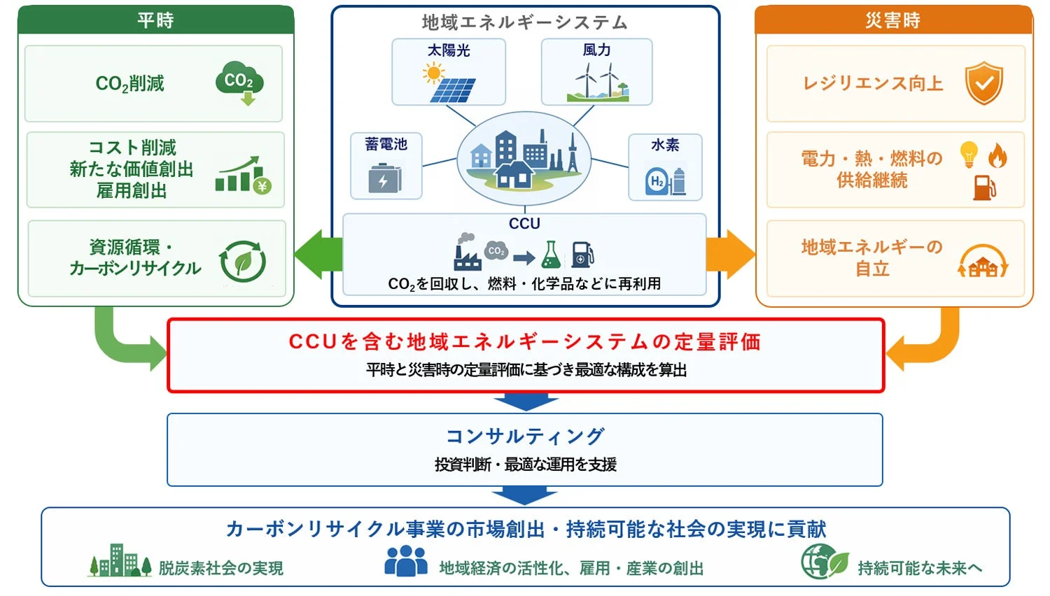 CCUを活用した地域エネルギーシステムが、平時(CO2削減、コスト削減)と災害時(レジリエンス向上、エネルギー供給継続)に貢献する価値を提示。