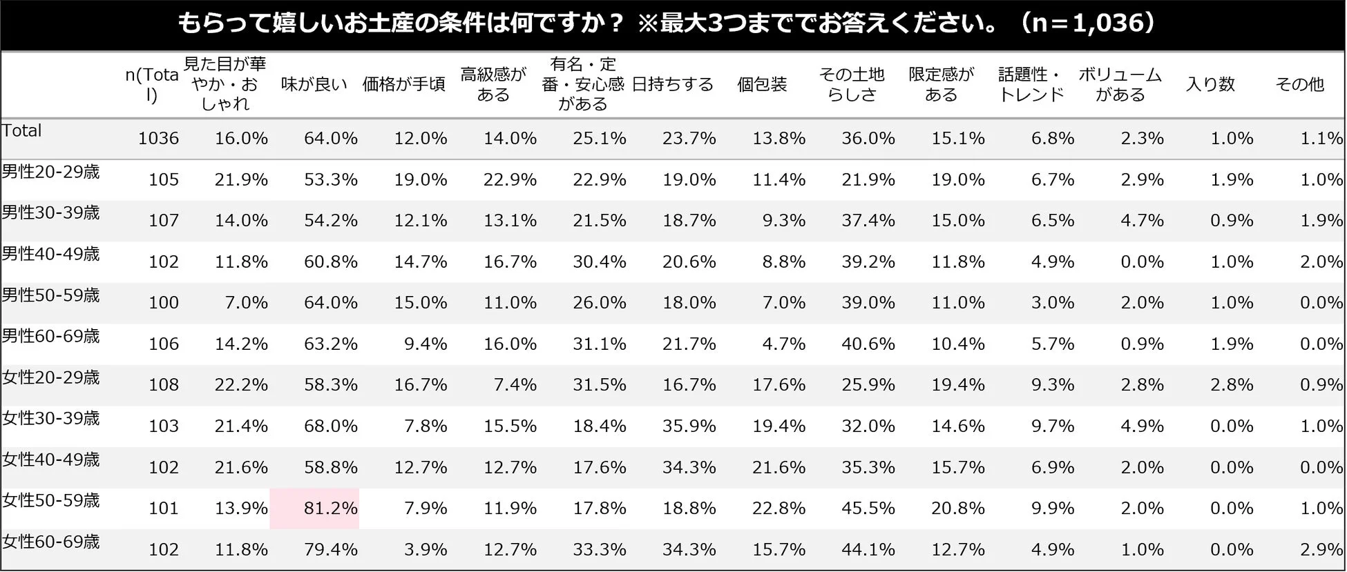 もらって嬉しいお土産の条件