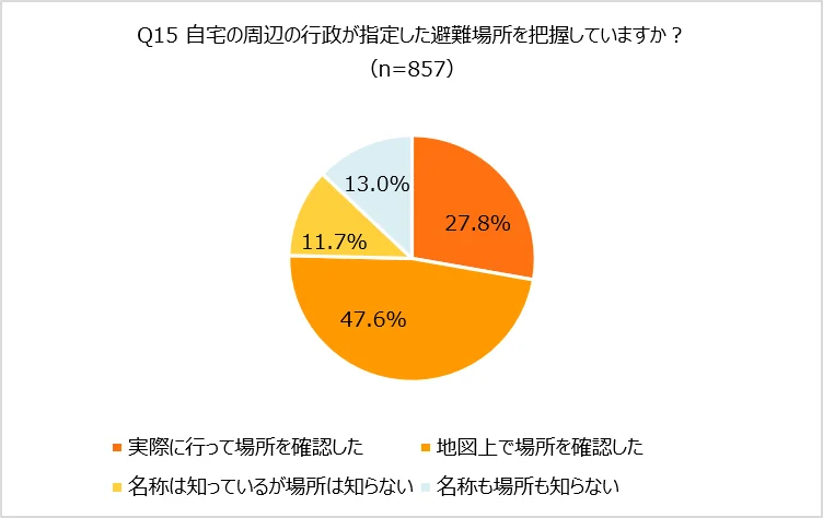避難場所の把握状況