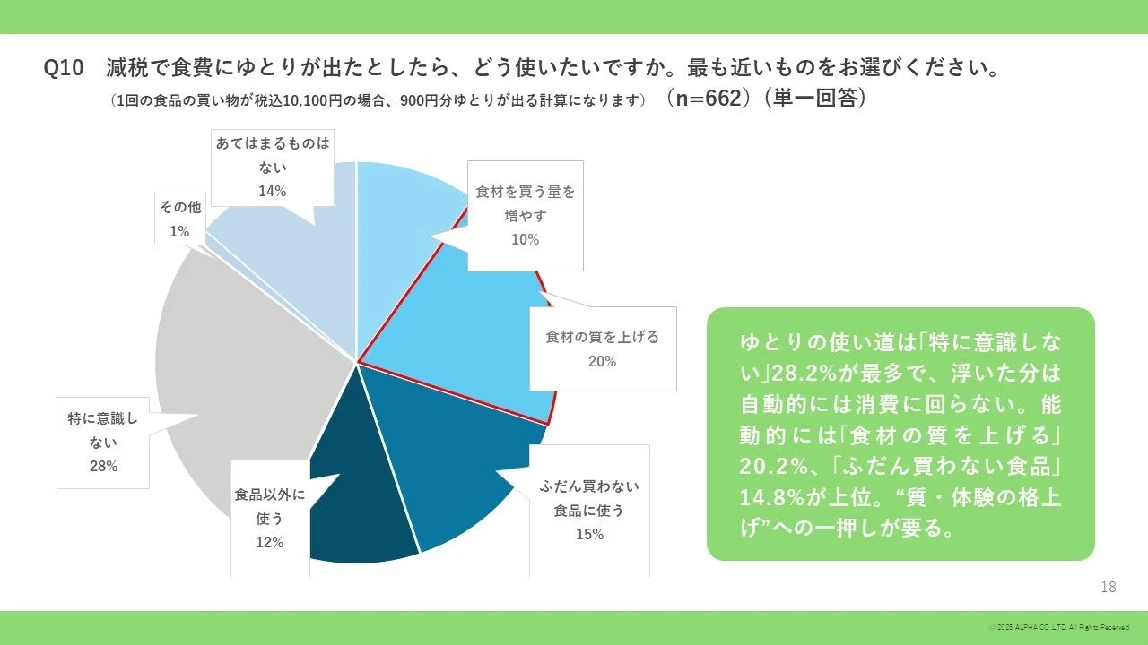 減税で食費にゆとりが出た際の使い道に関するパイチャート