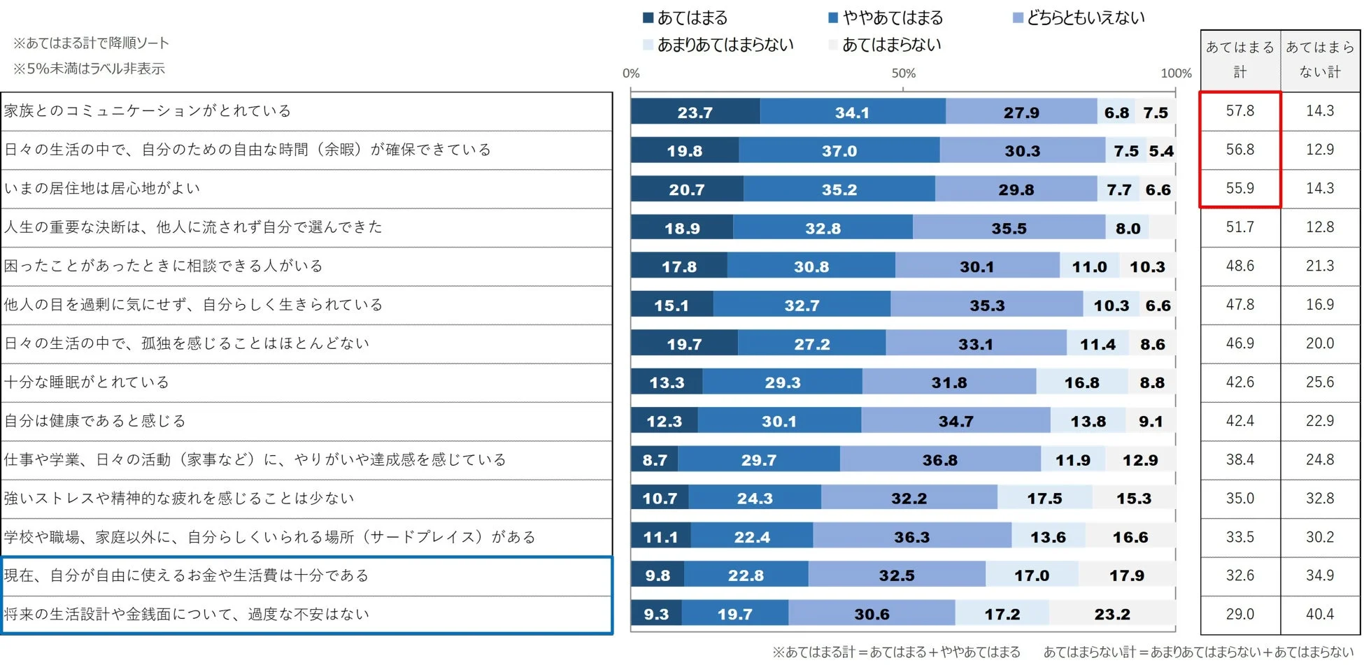 個別幸福度(あてはまる計)