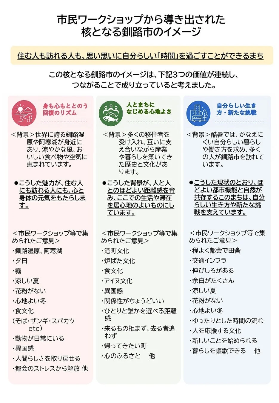 市民ワークショップから導き出された核となる釧路市のイメージ