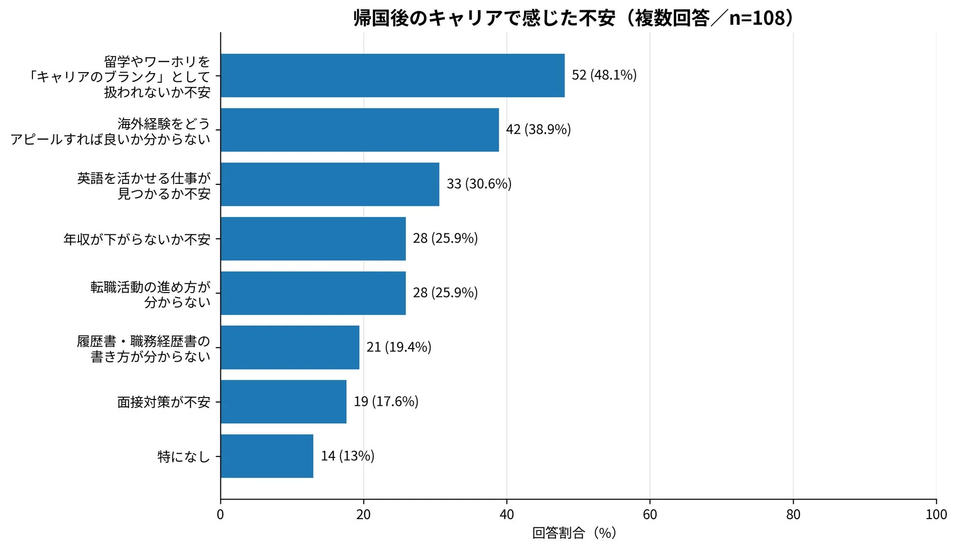 帰国後のキャリアで感じた不安 (複数回答 / n=108)留学やワーホリを「キャリアのブランク」として扱われないか不安海外経験をどうアピールすれば良いか分からない英語を活かせる仕事が見つかるか不安年収が下がらないか不安転職活動の進め方が分からない履歴書・職務経歴書の書き方が分からない面接対策が不安特に無し52 (48.1%)42 (38.9%)33 (30.6%)28 (25.9%)28 (25.9%)21 (19.4%)19 (17.6%)14 (13%)回答割合 (%)020406080100