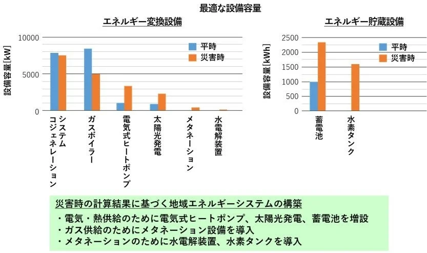 平時と災害時の最適なエネルギー設備容量を比較したグラフと、災害時の地域エネルギーシステム構築案。