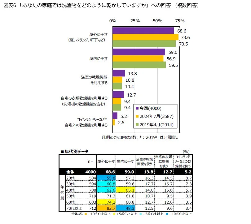 洗濯物の乾燥方法