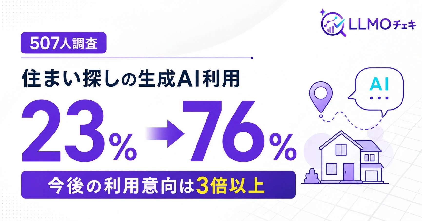 住まい探しの生成AI利用 23% → 76% 今後の利用意向は3倍以上