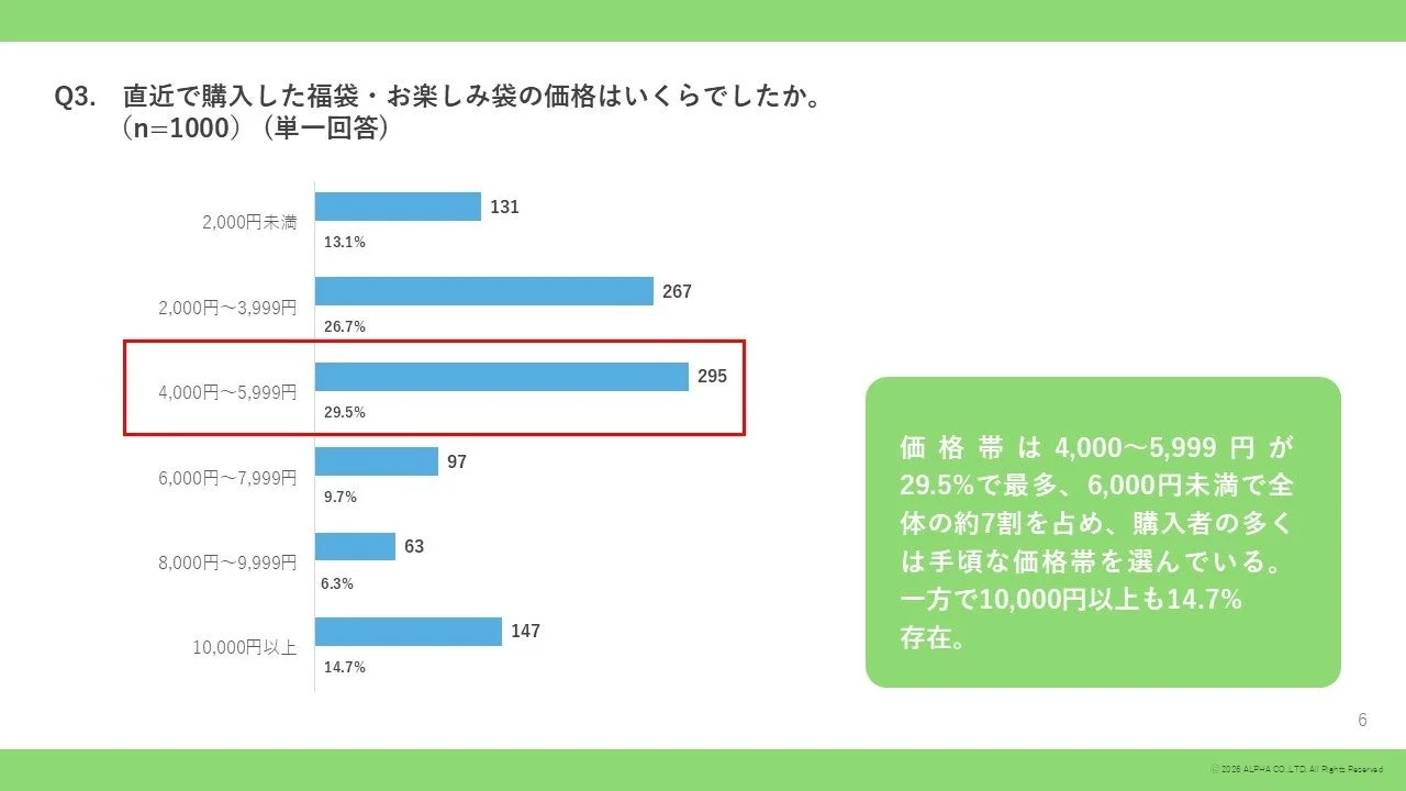 福袋・お楽しみ袋の価格帯