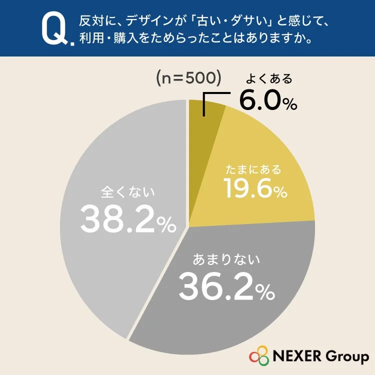 古い・ダサいデザインで購買をためらったかのアンケート結果
