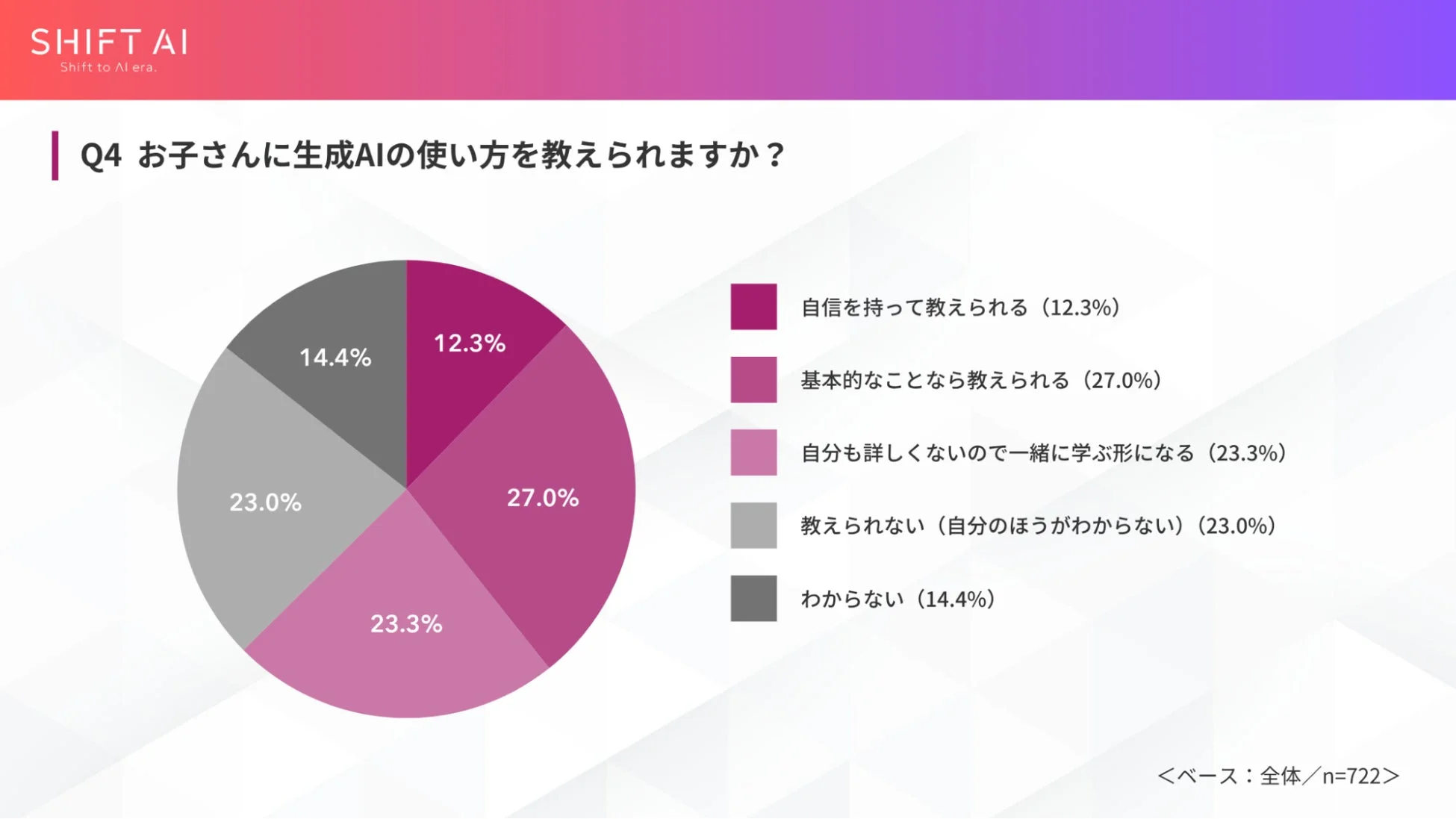 SHIFT AI Shift to AI era. Q4 お子さんに生成AIの使い方を教えられますか? 自信を持って教えられる (12.3%) 基本的なことなら教えられる (27.0%) 自分も詳しくないので一緒に学ぶ形になる (23.3%) 教えられない (自分のほうがわからない) (23.0%) わからない (14.4%) 12.3% 27.0% 23.3% 23.0% 14.4% <ベース: 全体/n=722>