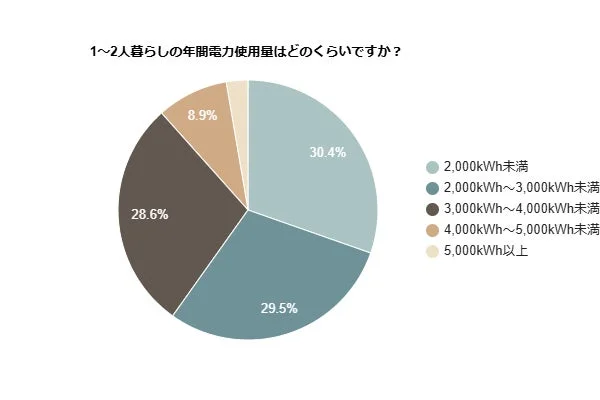 1～2人暮らしの電気代、年間・季節別の平均は？節約に役立つ電力使用量データを公開