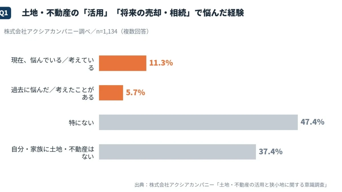 約4人に1人が悩む土地・不動産の活用と売却！狭小地の課題を乗り越える専門家への一歩