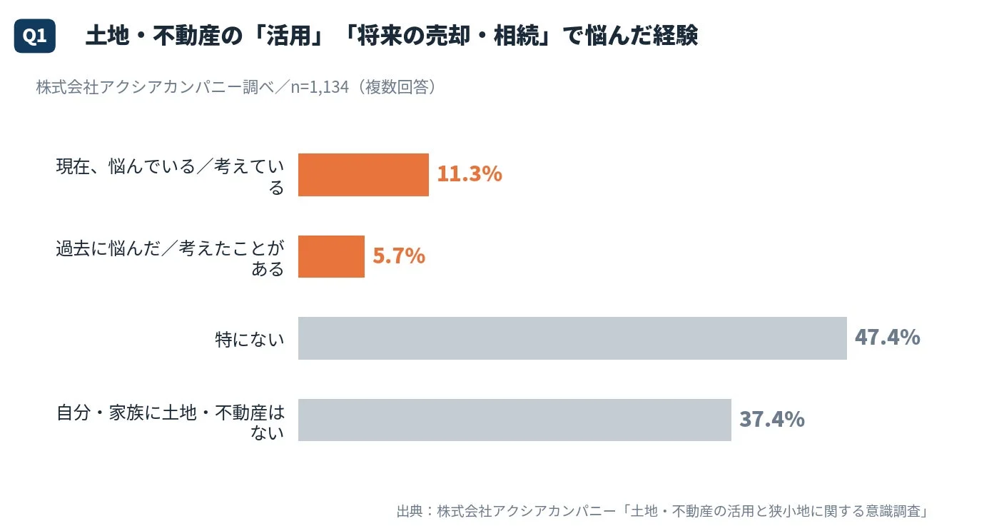 土地・不動産の悩みに関する調査結果