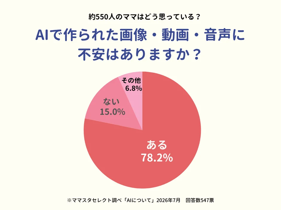 約8割のママがAI生成コンテンツに不安を感じている円グラフ