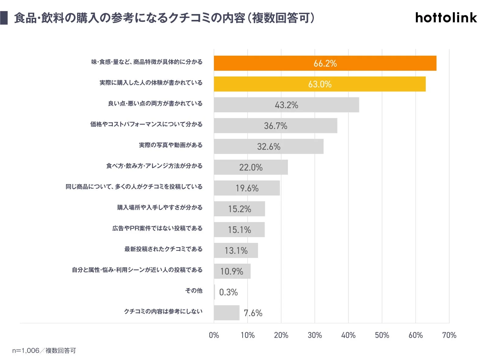 食品・飲料の購入の参考になるクチコミの内容（複数回答可）