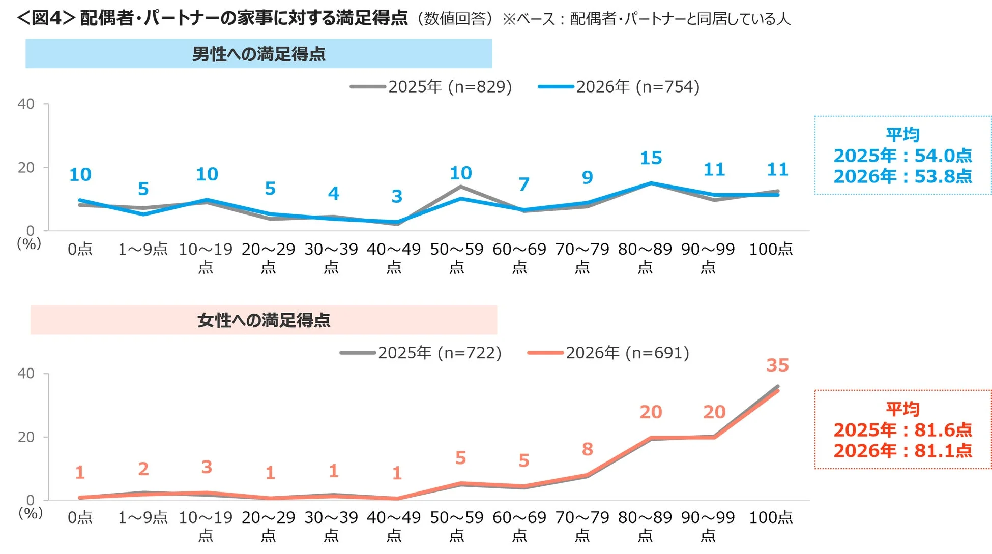 パートナーの家事への満足得点
